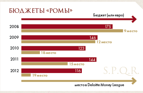 Футбольный клуб РОМА